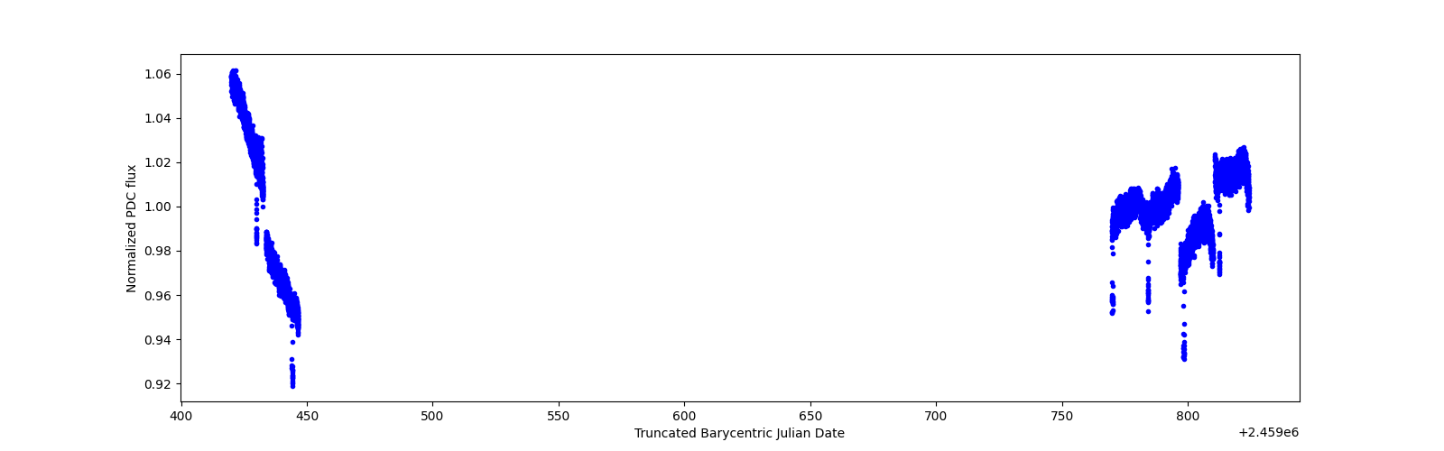 Timeseries plot