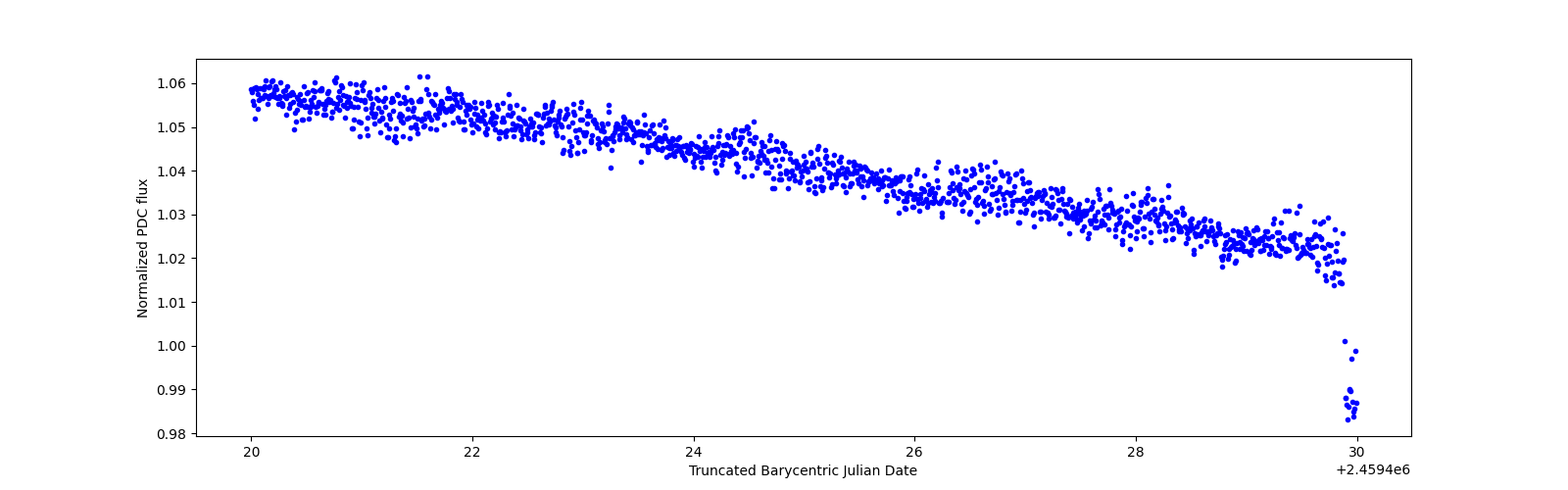 Zoomed-in timeseries plot