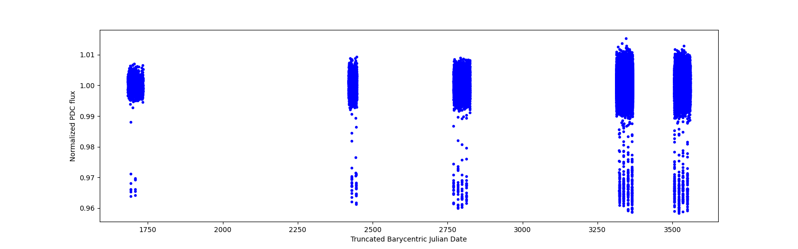 Timeseries plot