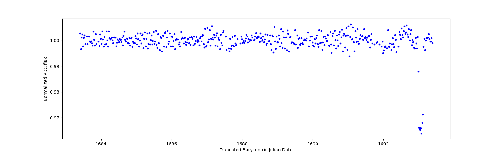 Zoomed-in timeseries plot