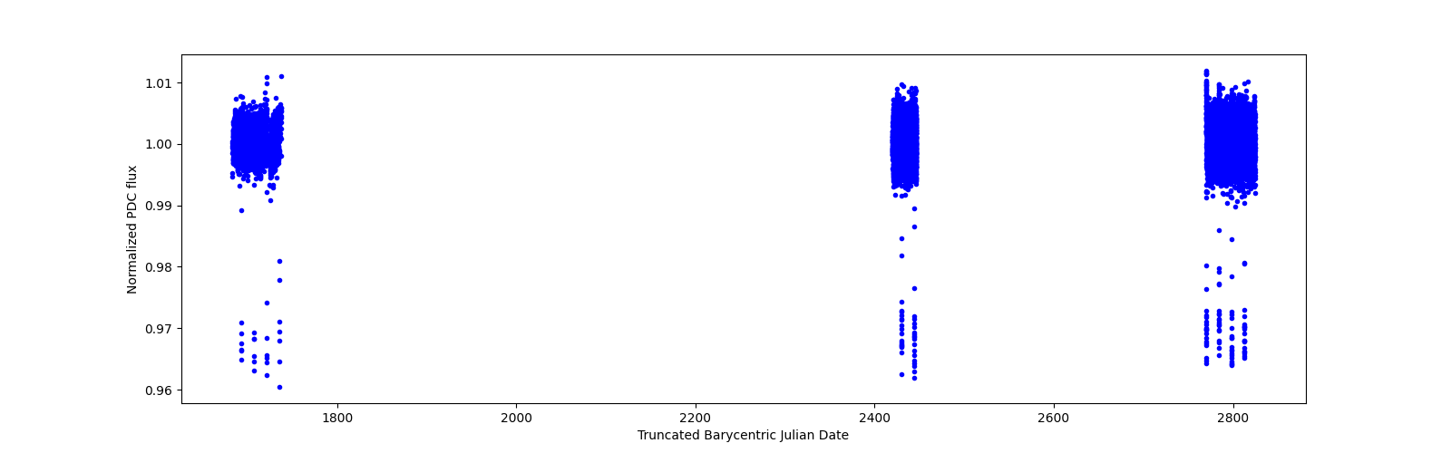 Timeseries plot