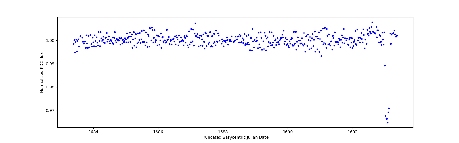 Zoomed-in timeseries plot