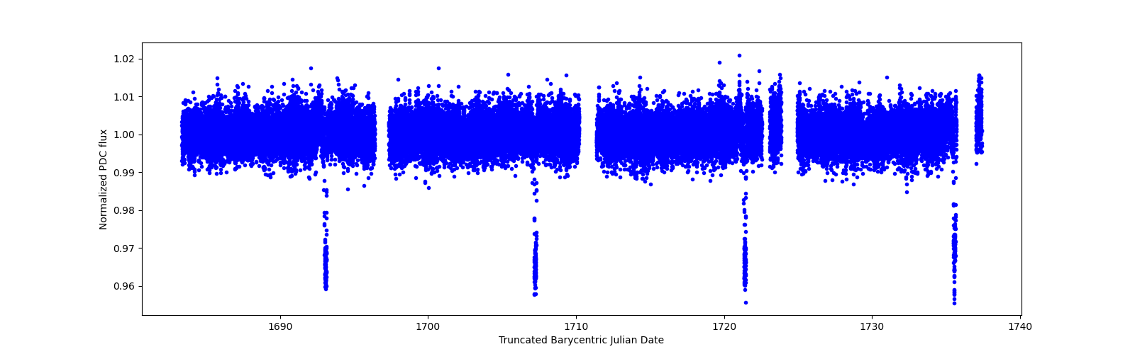 Timeseries plot