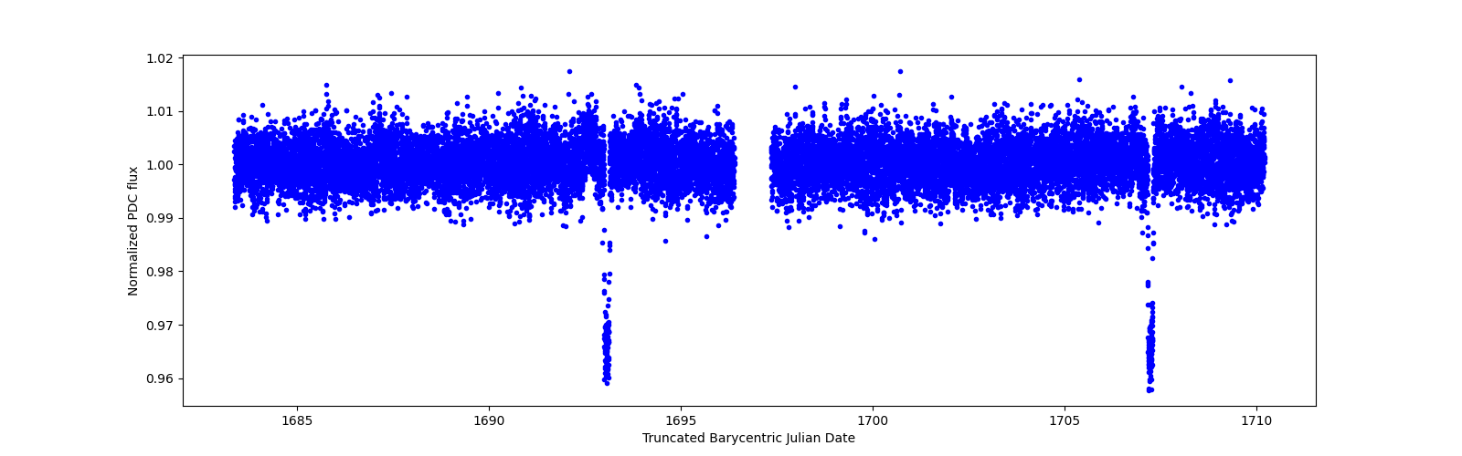 Zoomed-in timeseries plot