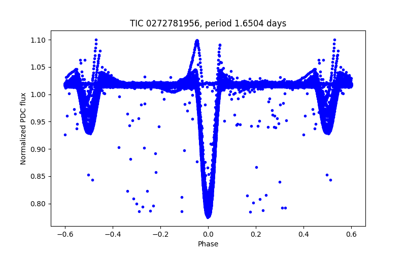 Phase plot