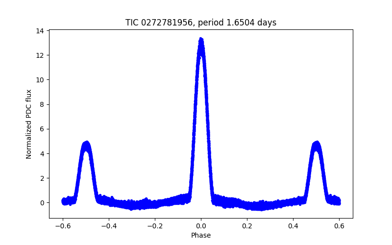 Phase plot