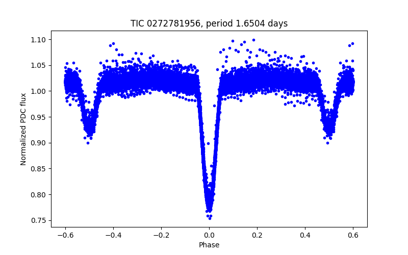 Phase plot