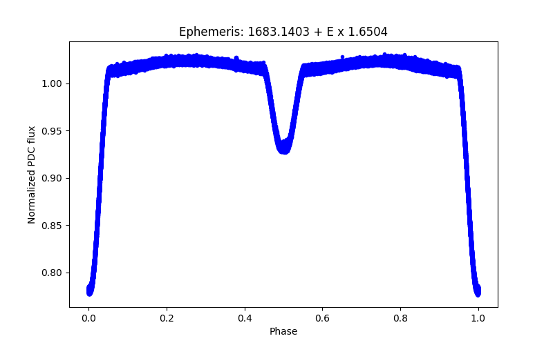 Phase plot