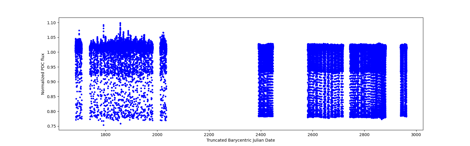 Timeseries plot
