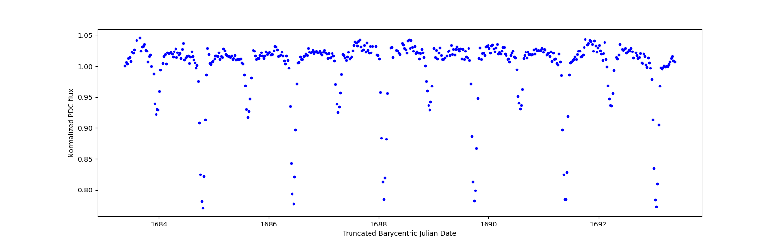 Zoomed-in timeseries plot