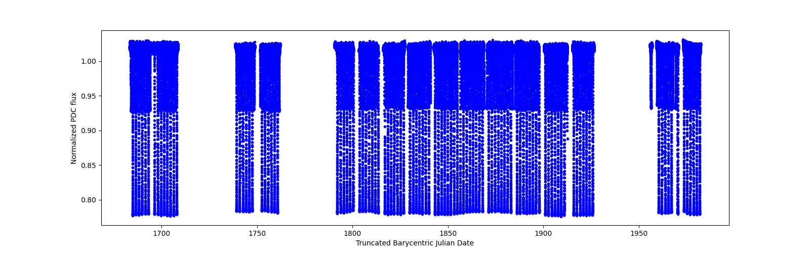 Timeseries plot