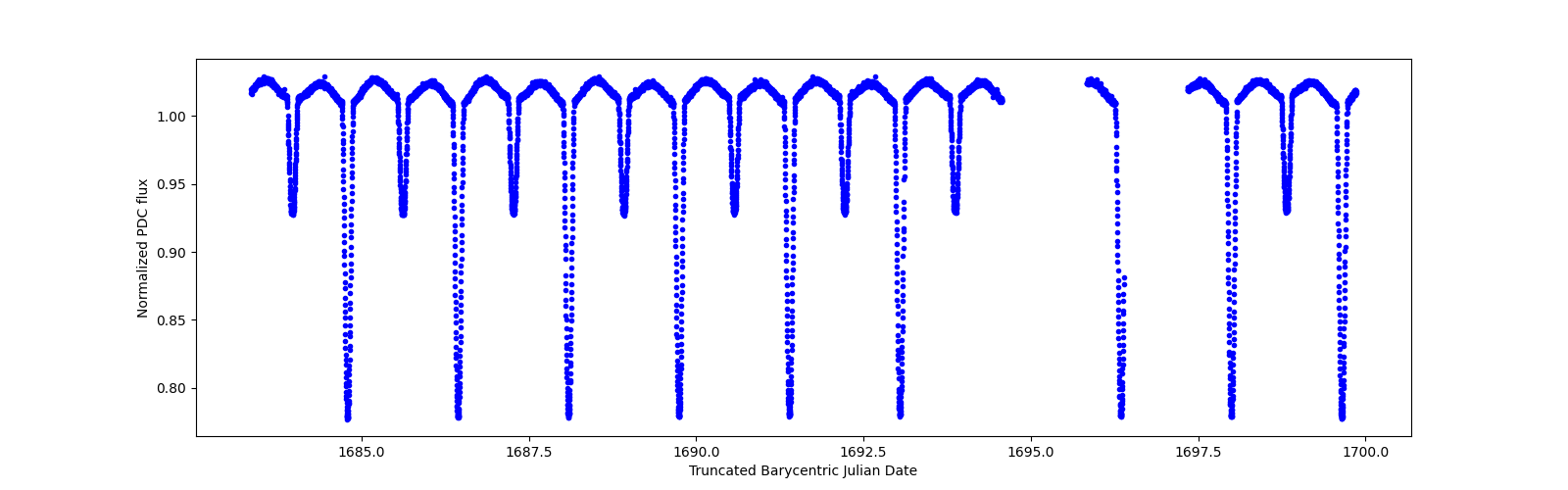 Zoomed-in timeseries plot