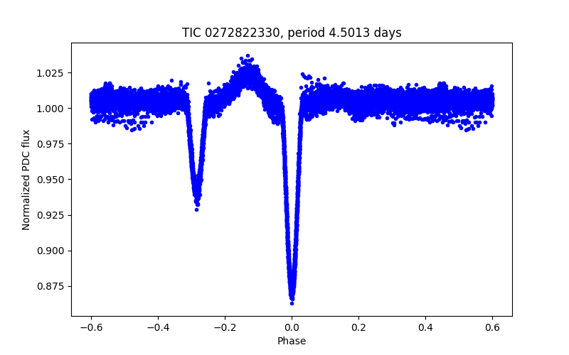 Phase plot