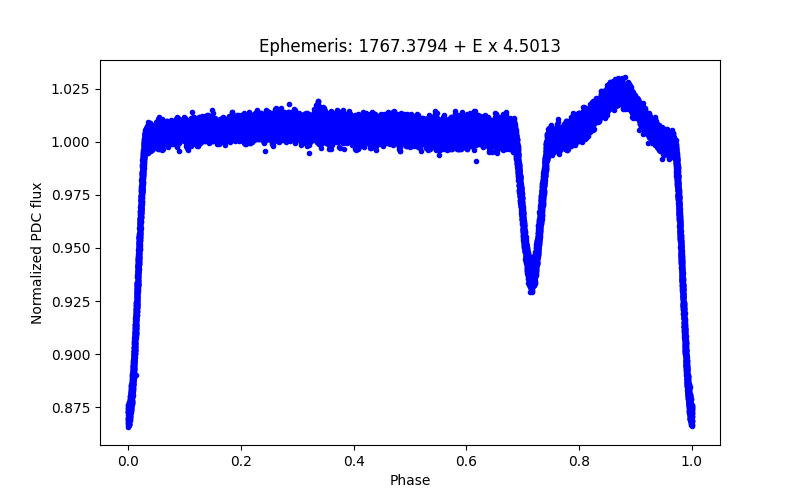 Phase plot