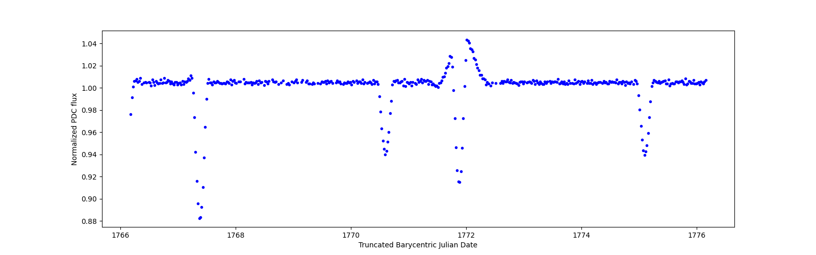 Zoomed-in timeseries plot