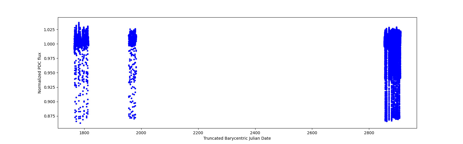 Timeseries plot