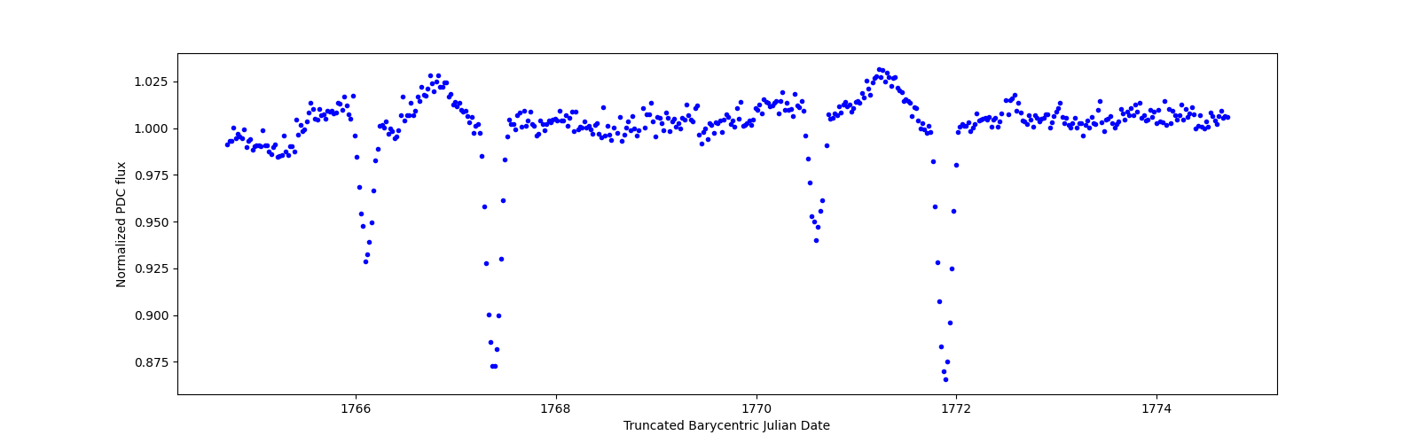 Zoomed-in timeseries plot