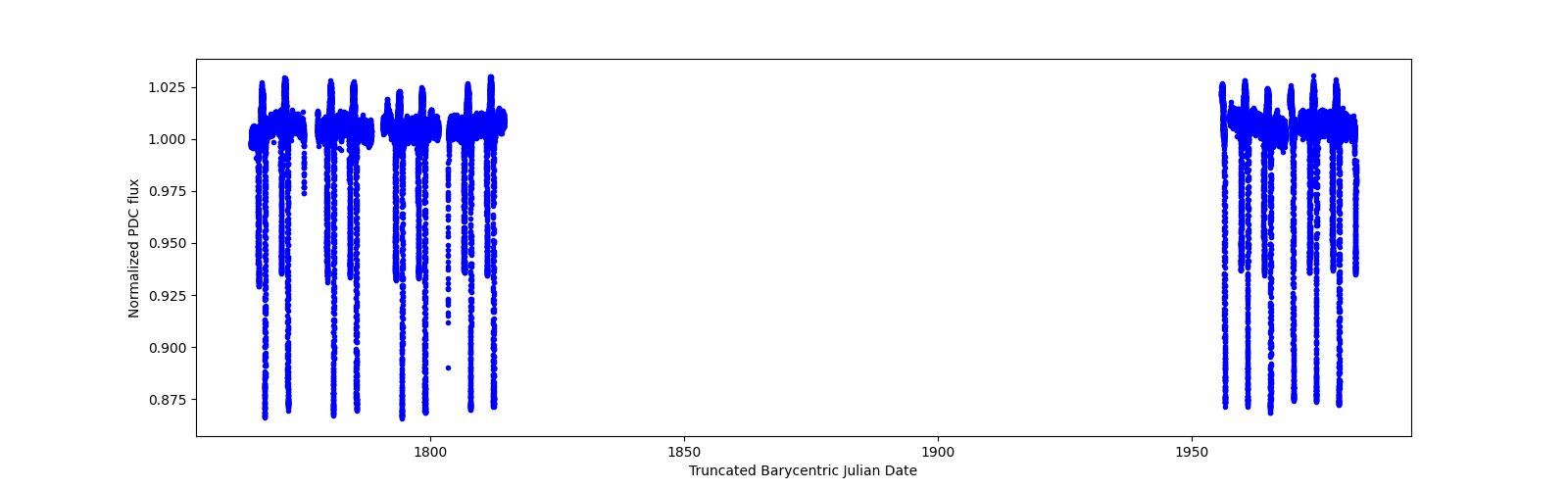 Timeseries plot