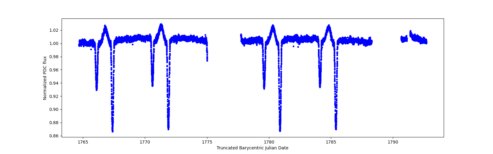 Zoomed-in timeseries plot