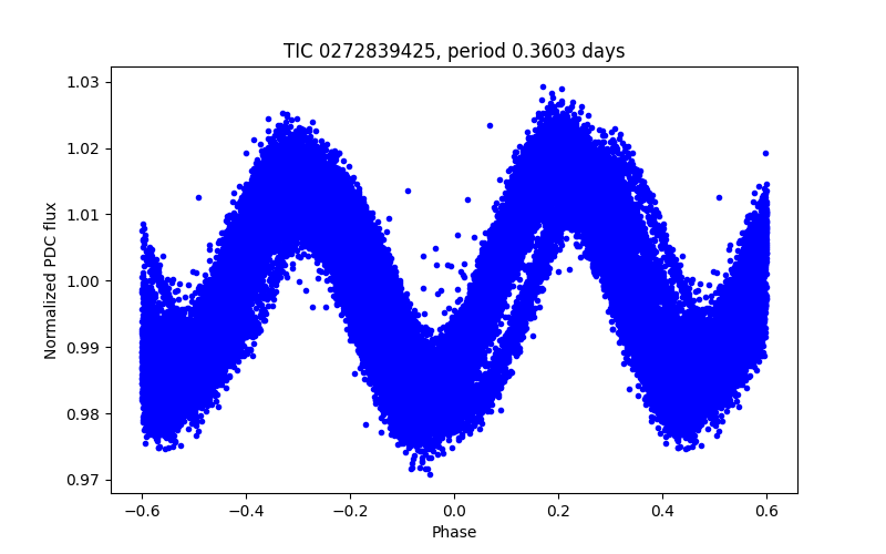 Phase plot