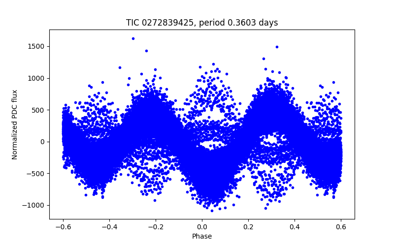 Phase plot