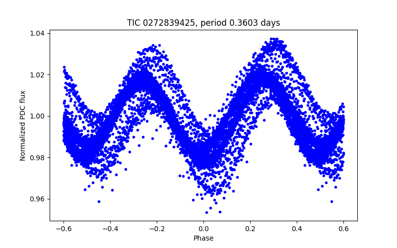 Phase plot
