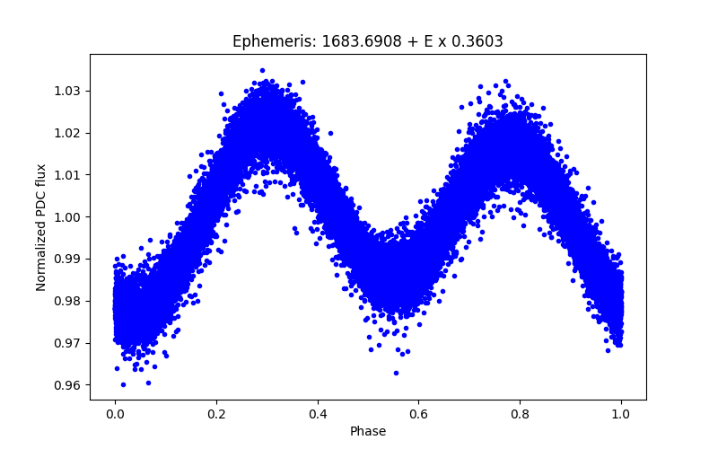 Phase plot