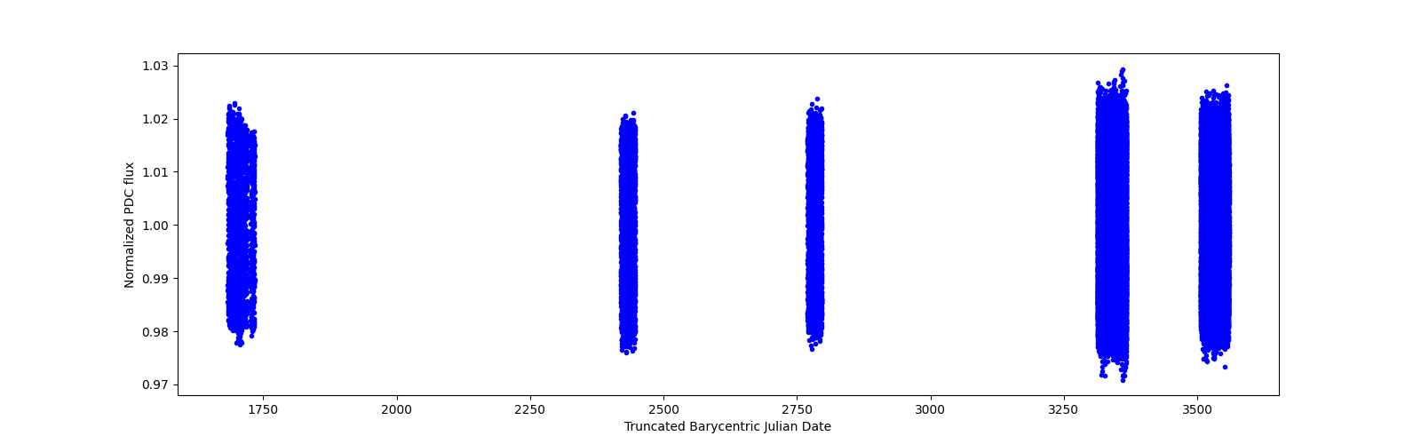 Timeseries plot