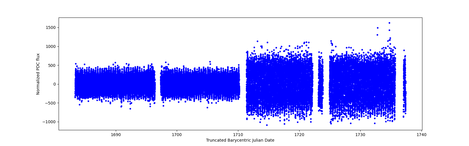 Timeseries plot