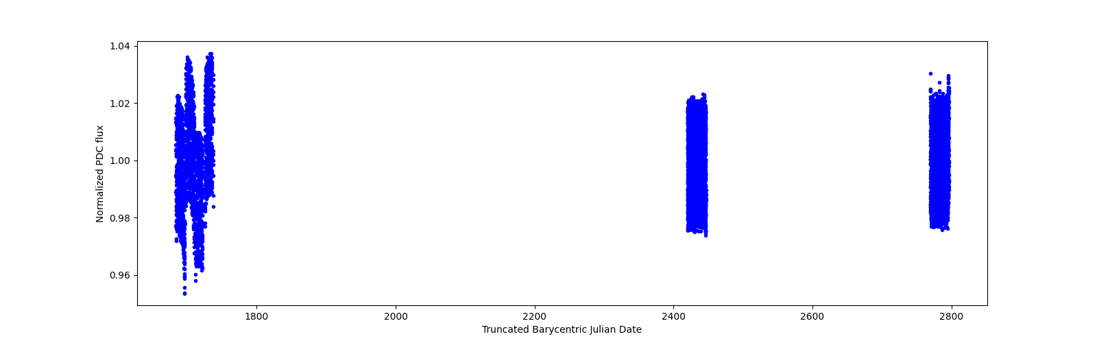 Timeseries plot