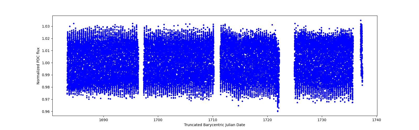 Timeseries plot