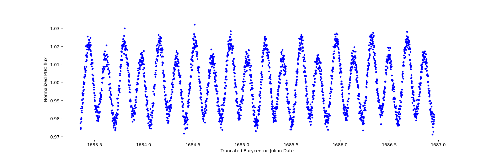 Zoomed-in timeseries plot