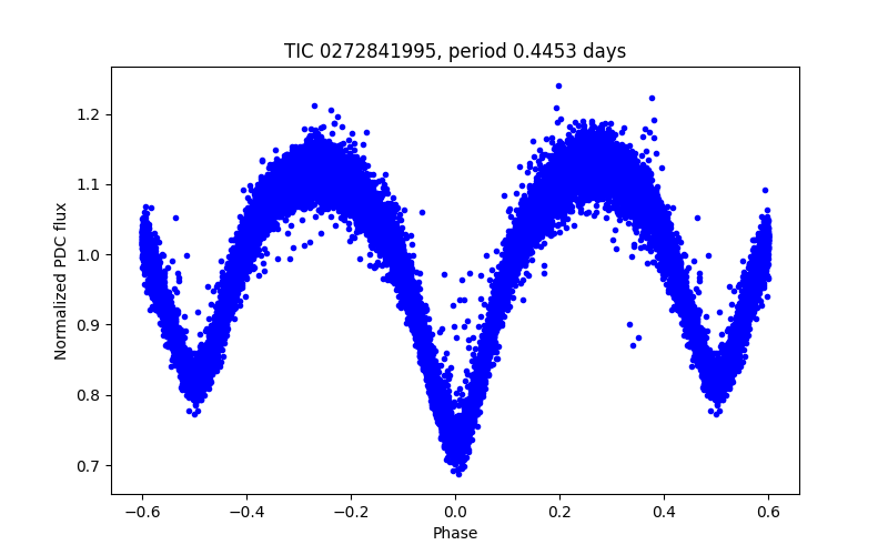 Phase plot