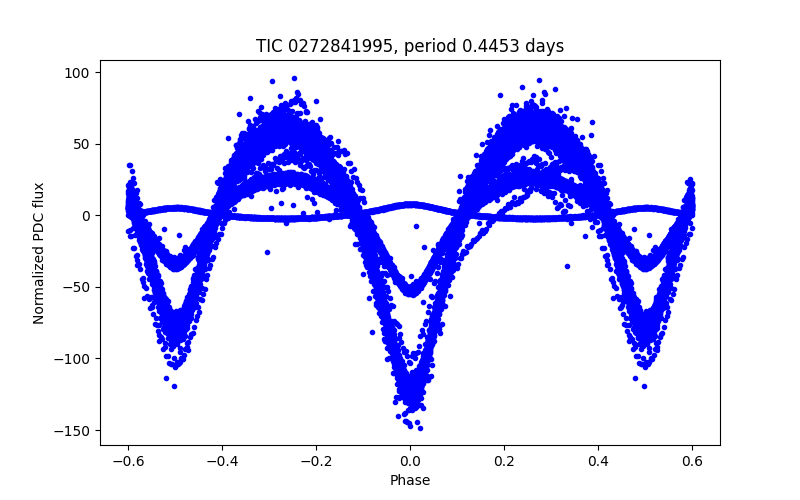 Phase plot