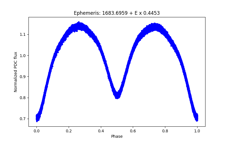 Phase plot