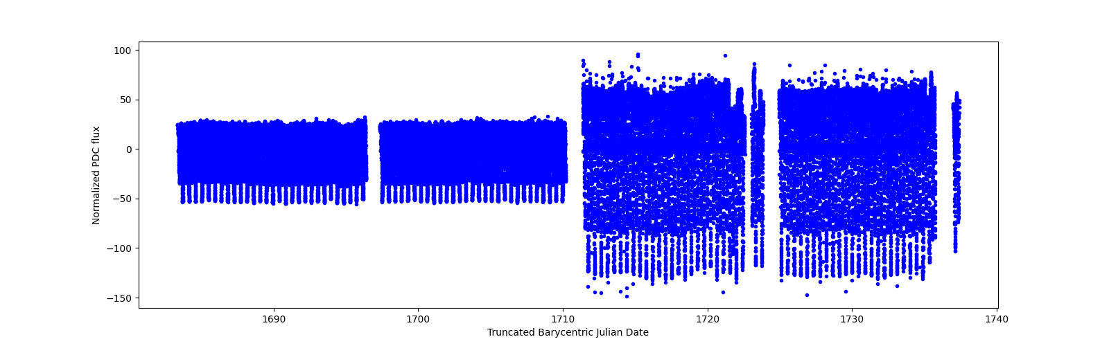 Timeseries plot