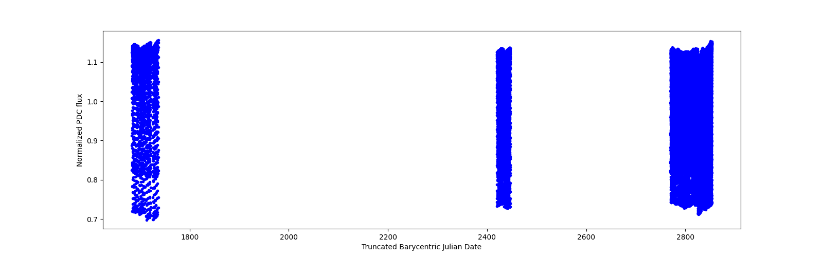 Timeseries plot