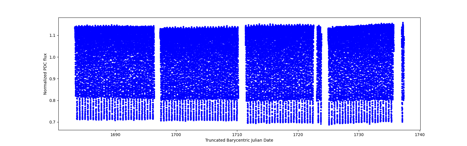 Timeseries plot