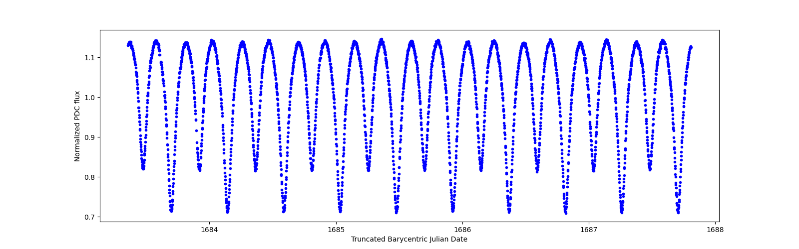 Zoomed-in timeseries plot