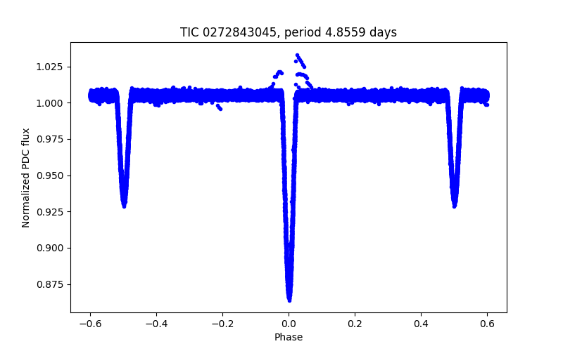 Phase plot