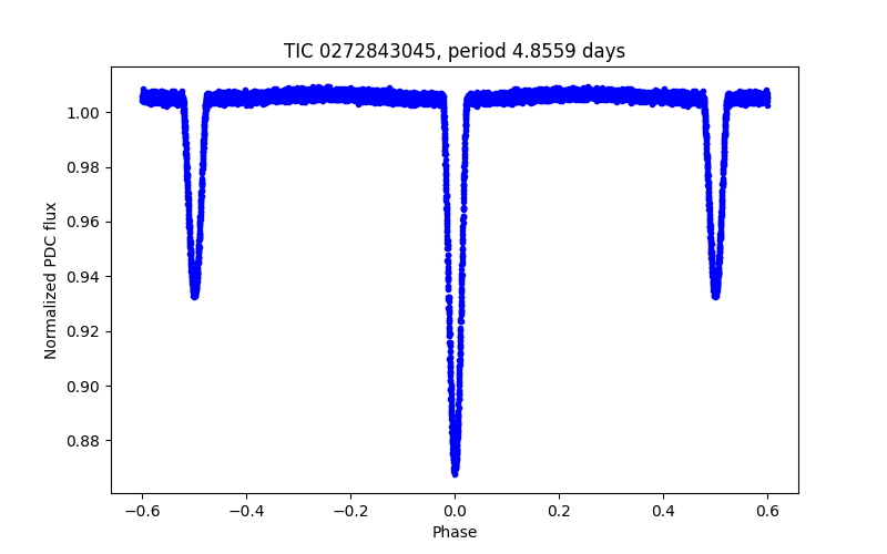Phase plot