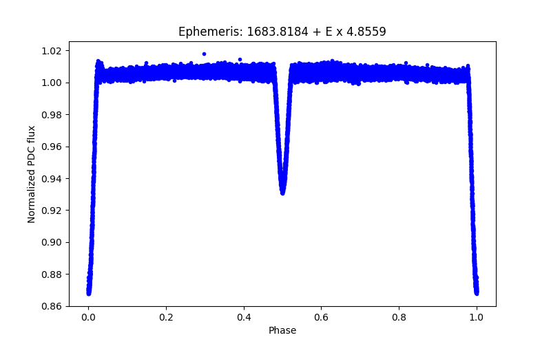 Phase plot