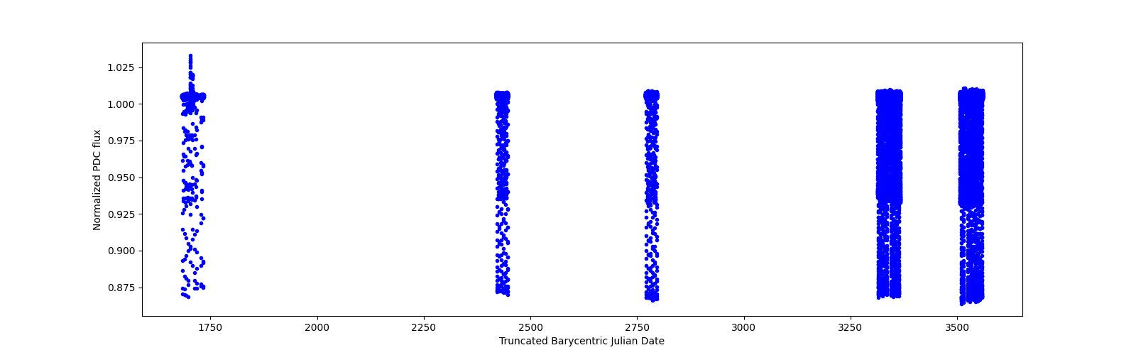 Timeseries plot