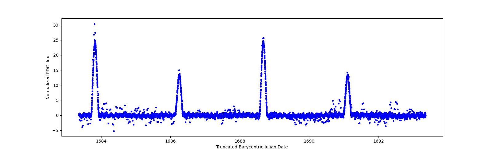 Zoomed-in timeseries plot