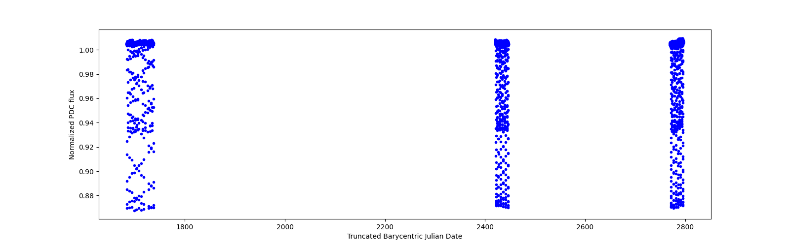 Timeseries plot