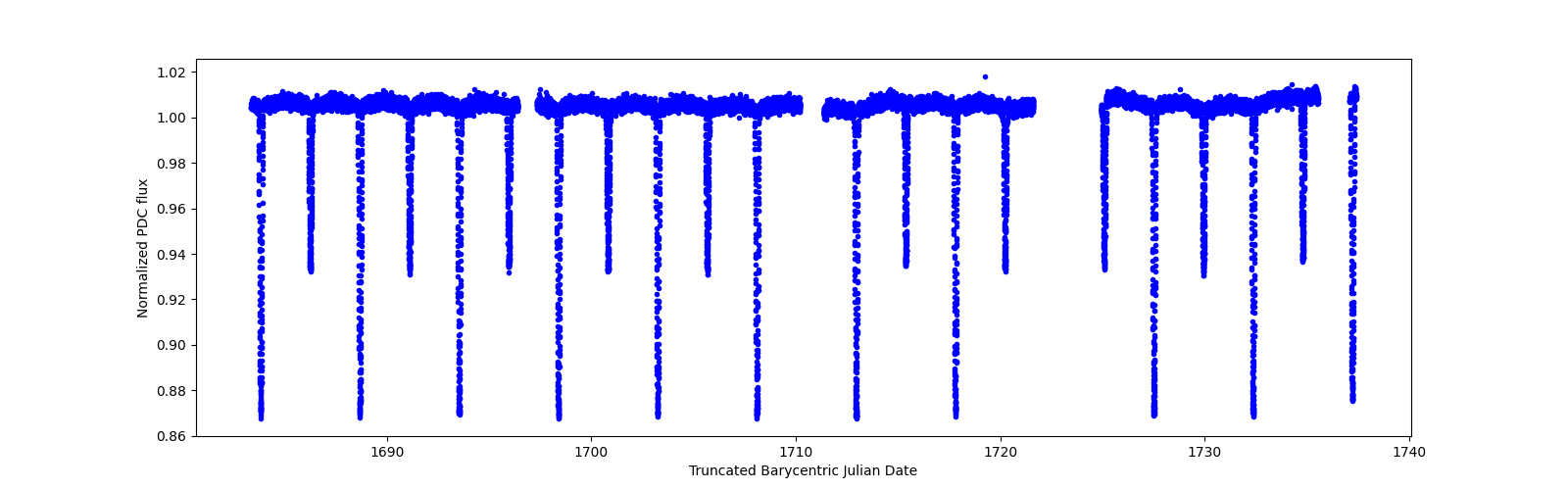 Timeseries plot