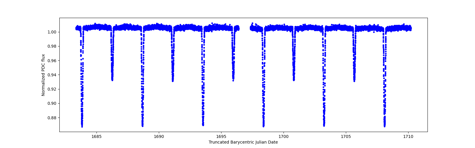 Zoomed-in timeseries plot