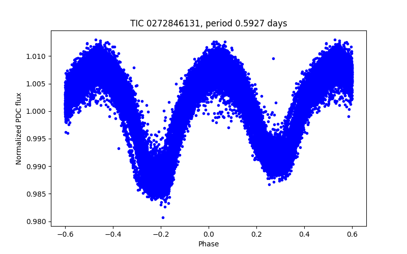 Phase plot