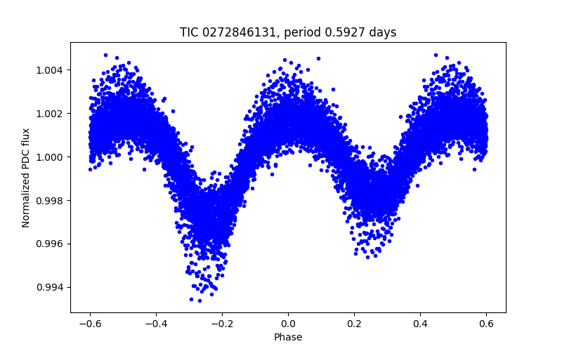 Phase plot