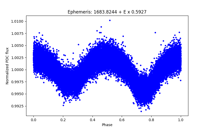 Phase plot